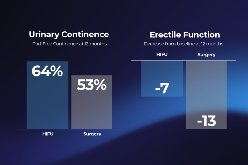 Landmark HIFI Study Urinary Continence and Erectile Function Outcomes