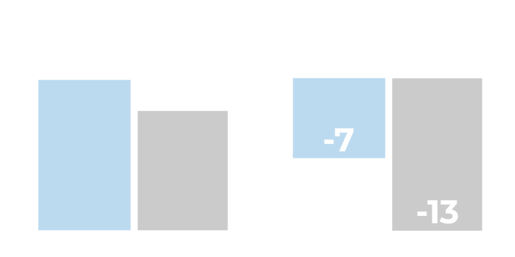 Comparison of urinary continence and erectile function outcomes at 12 months between HIFU and surgery. Urinary continence: 64% for HIFU, 53% for surgery. Erectile function decrease: -7 for HIFU, -13 for surgery.