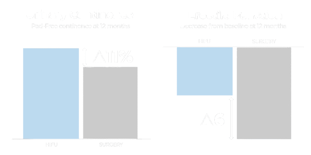 HIFU Urinary Continence and Erectile Function Outcomes